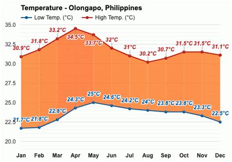 olongapo weather|austria in april.
